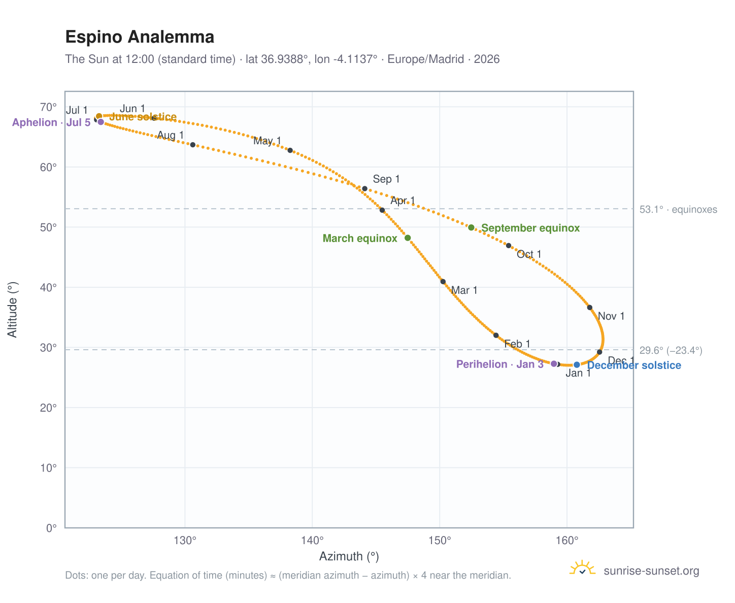 Espino analemma chart: the Sun at 12:00 (standard time) through the year