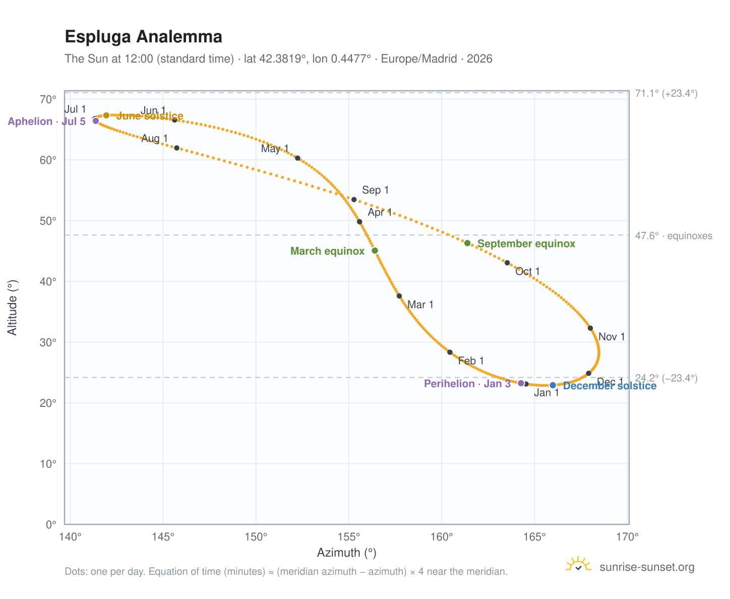 Espluga analemma chart: the Sun at 12:00 (standard time) through the year
