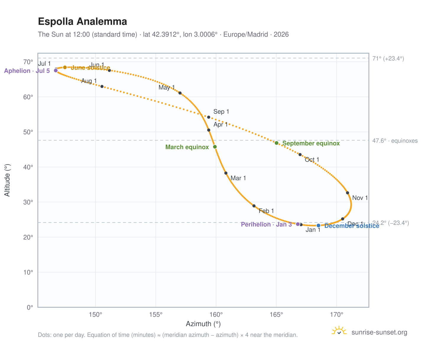Espolla analemma chart: the Sun at 12:00 (standard time) through the year