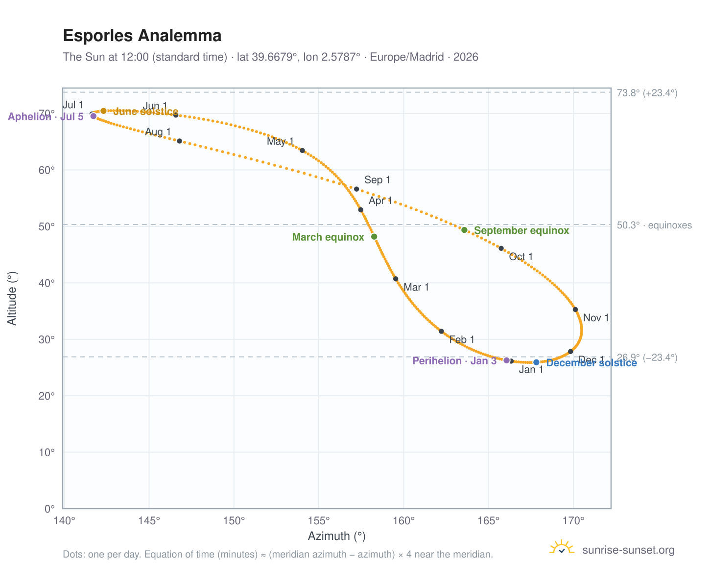 Esporles analemma chart: the Sun at 12:00 (standard time) through the year