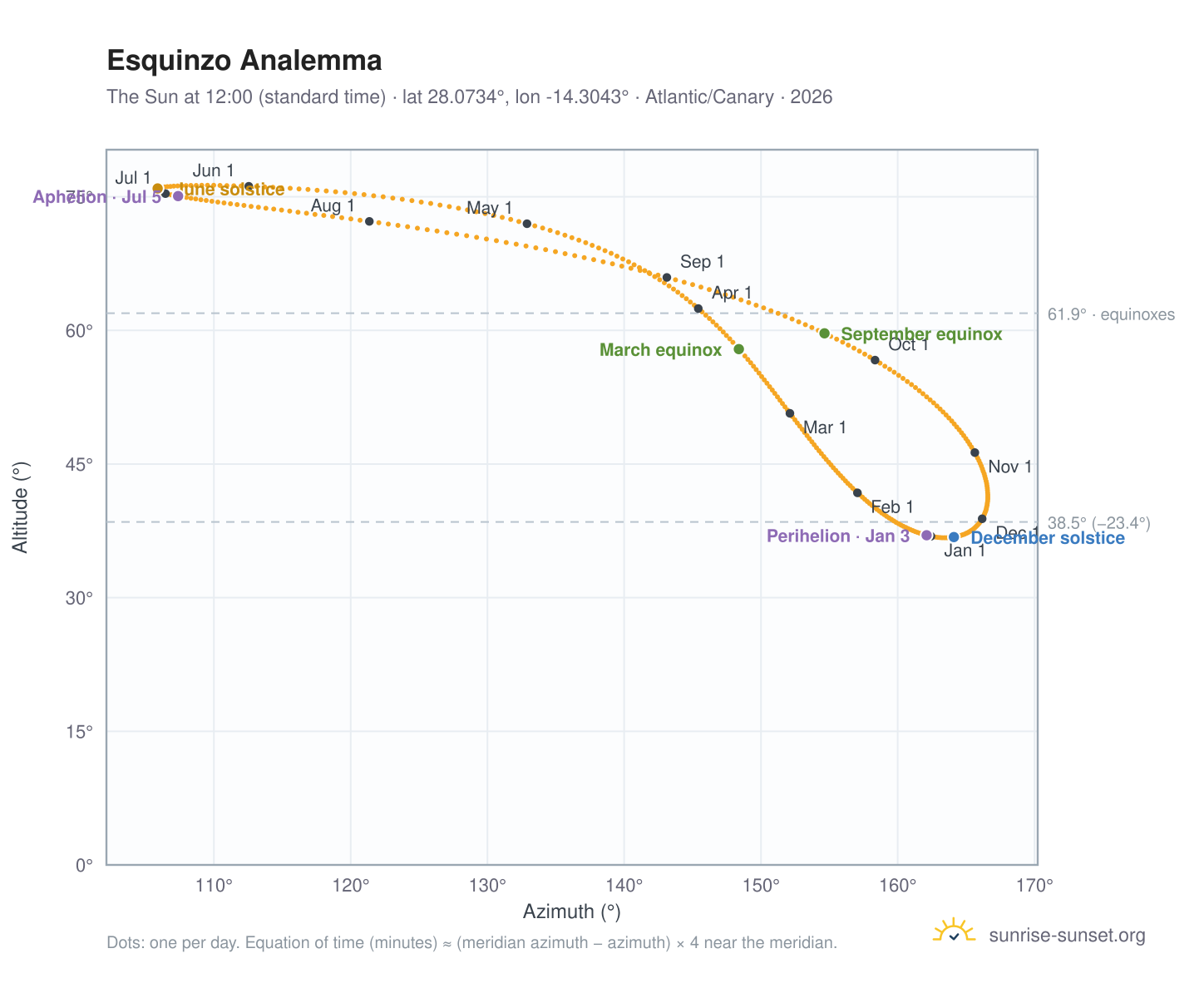 Esquinzo analemma chart: the Sun at 12:00 (standard time) through the year