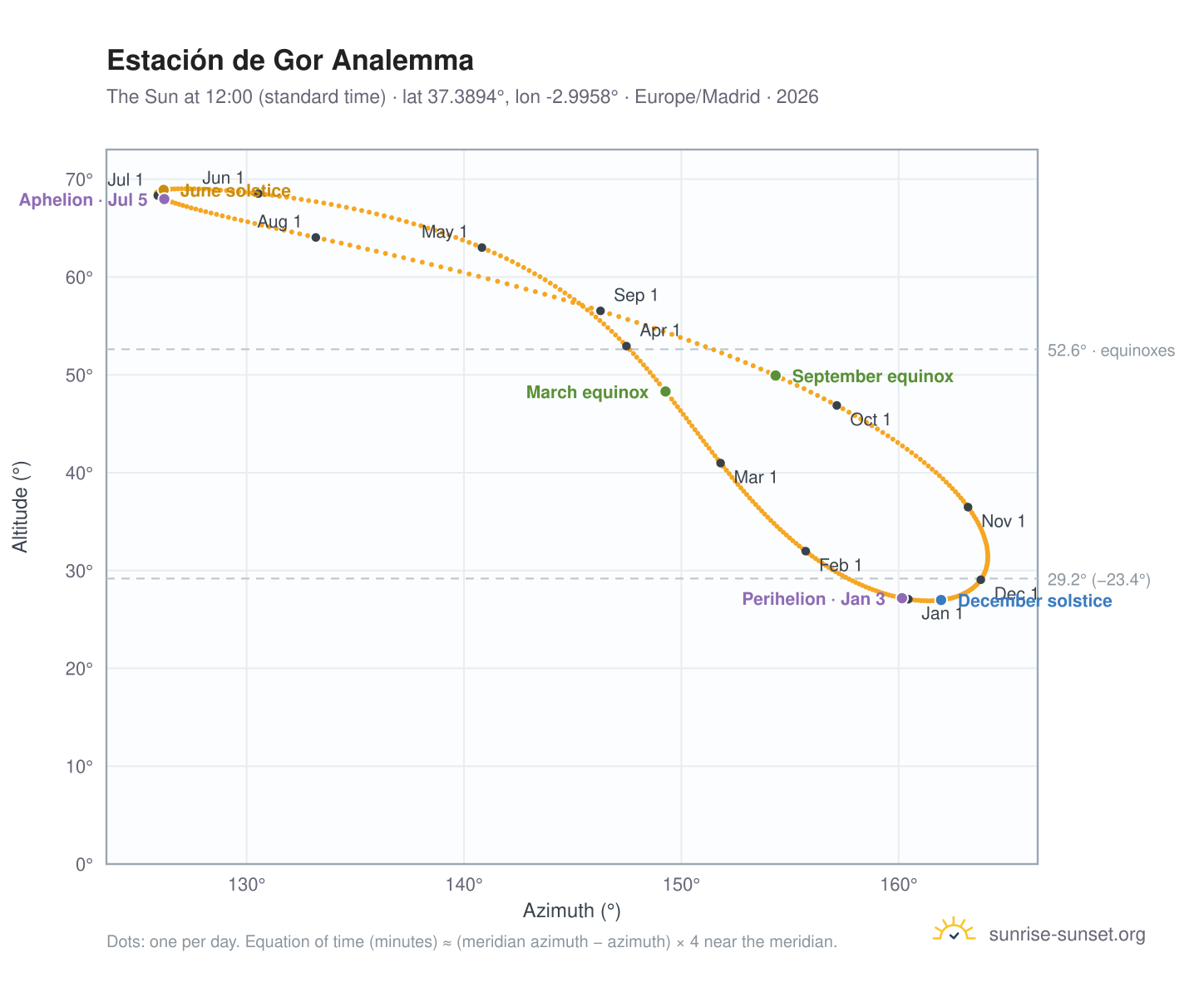 Estación de Gor analemma chart: the Sun at 12:00 (standard time) through the year