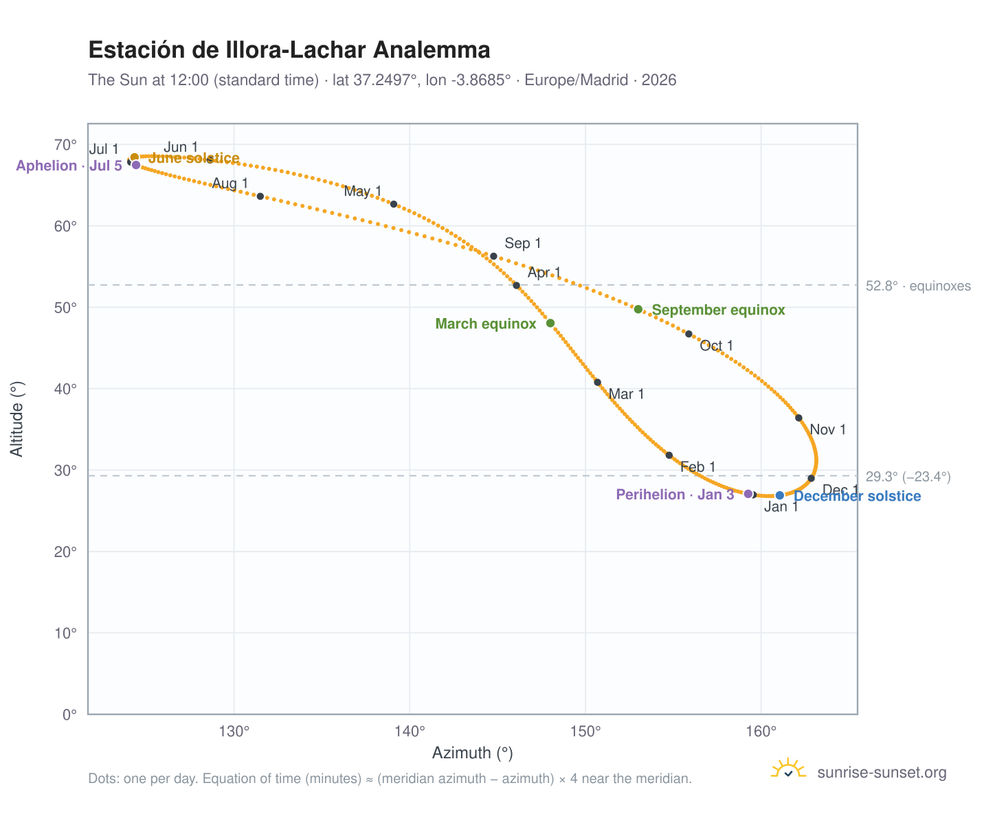 Estación de Illora-Lachar analemma chart: the Sun at 12:00 (standard time) through the year