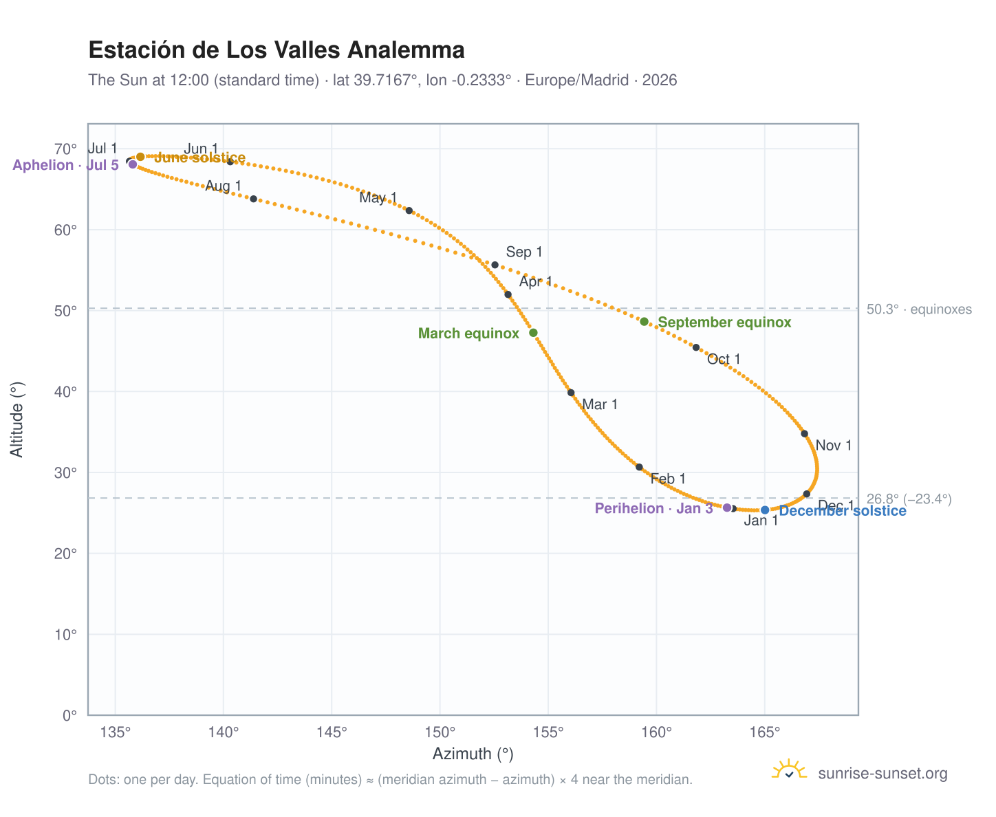 Estación de Los Valles analemma chart: the Sun at 12:00 (standard time) through the year