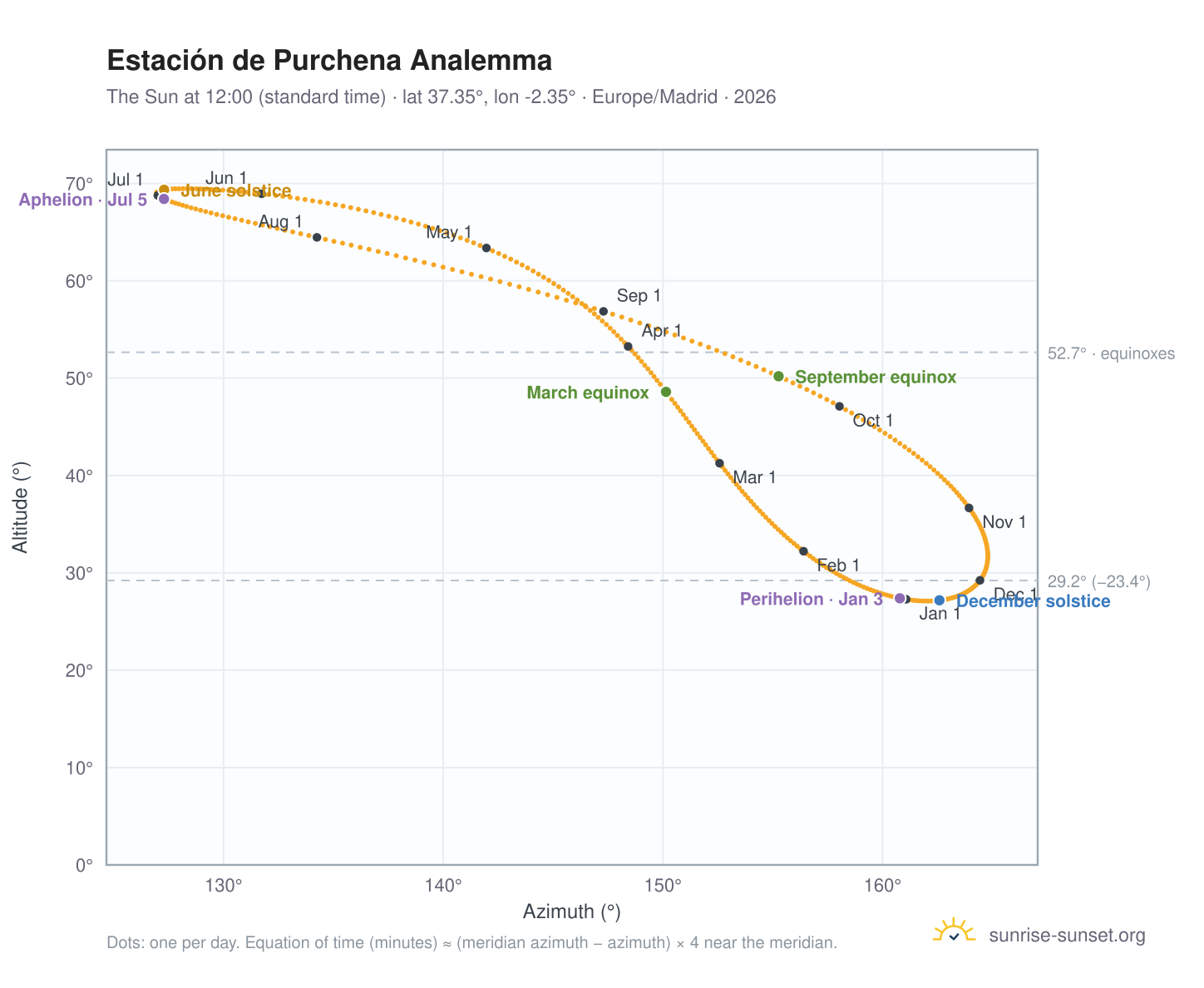 Estación de Purchena analemma chart: the Sun at 12:00 (standard time) through the year