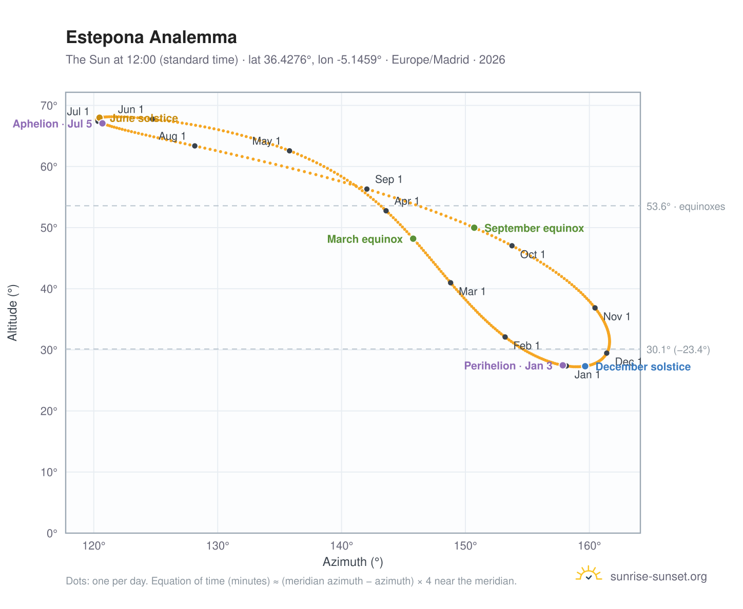 Estepona analemma chart: the Sun at 12:00 (standard time) through the year