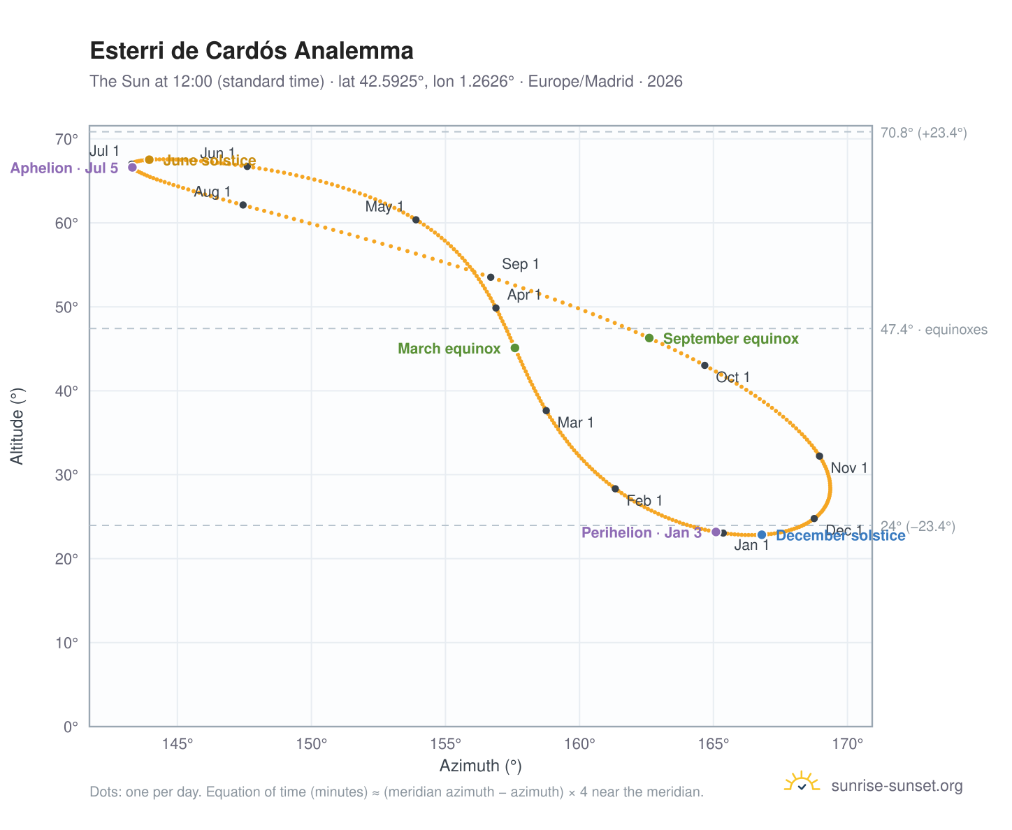 Esterri de Cardós analemma chart: the Sun at 12:00 (standard time) through the year