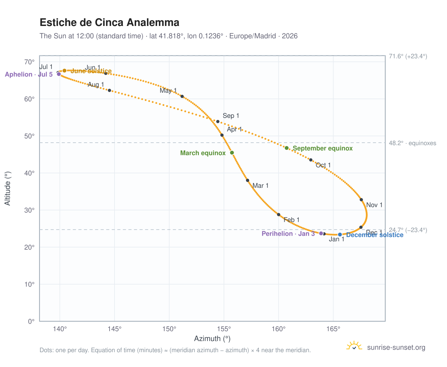 Estiche de Cinca analemma chart: the Sun at 12:00 (standard time) through the year