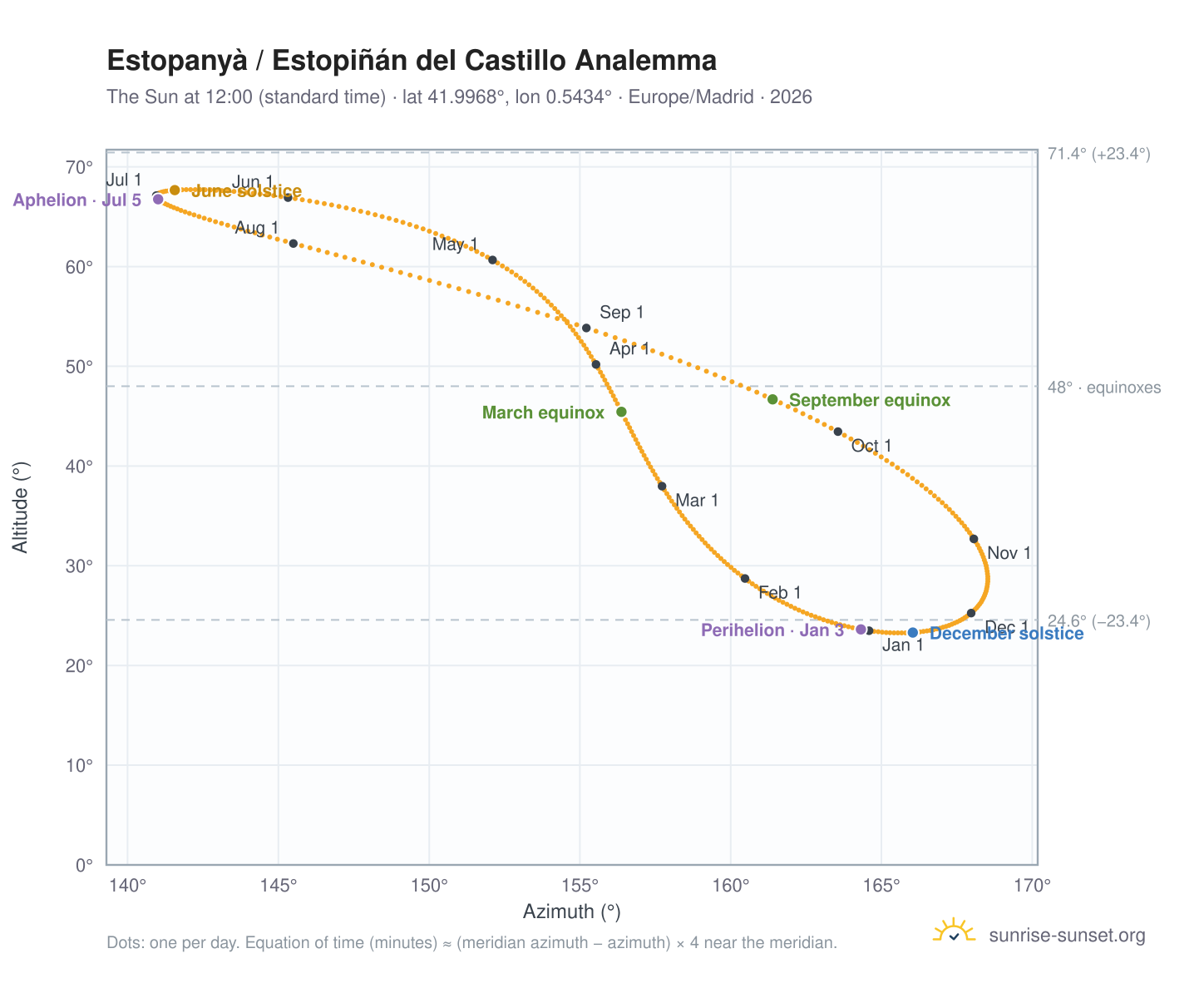 Estopanyà / Estopiñán del Castillo analemma chart: the Sun at 12:00 (standard time) through the year