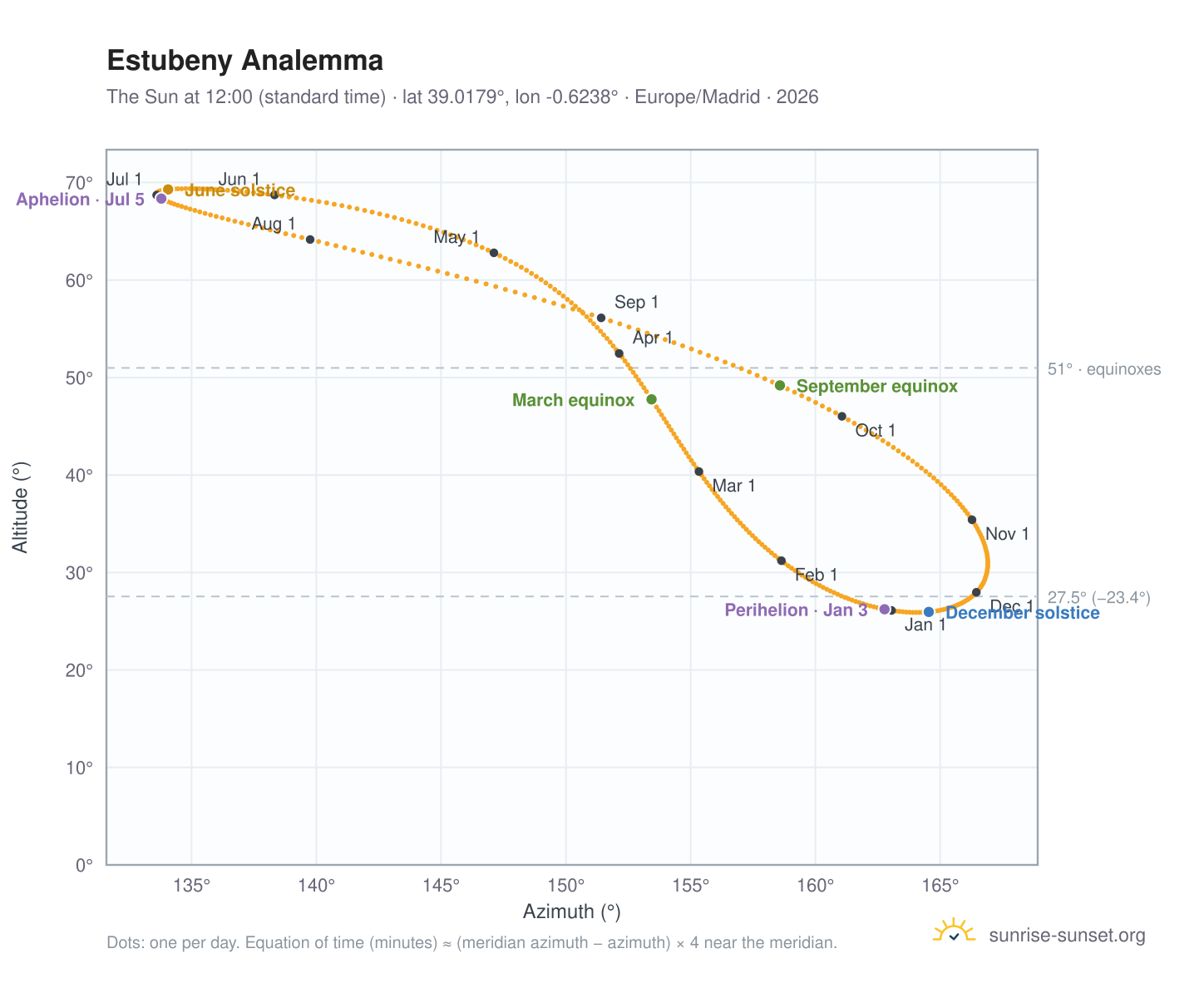 Estubeny analemma chart: the Sun at 12:00 (standard time) through the year