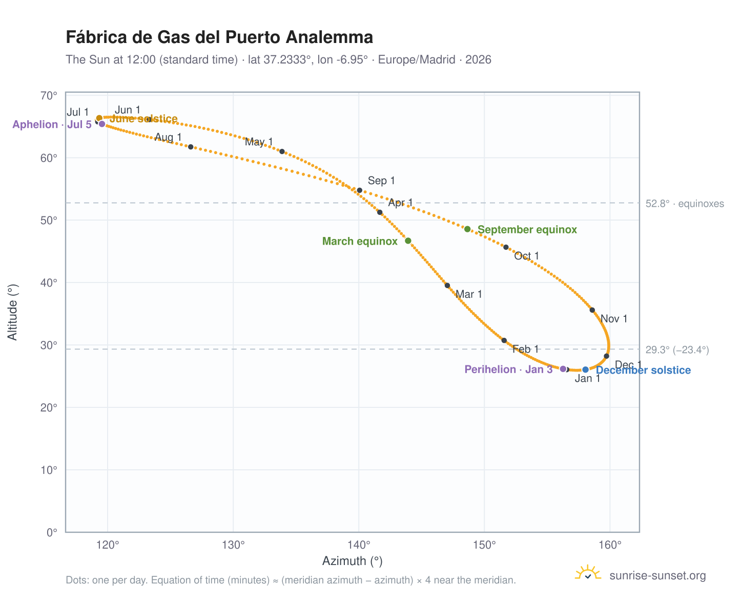 Fábrica de Gas del Puerto analemma chart: the Sun at 12:00 (standard time) through the year