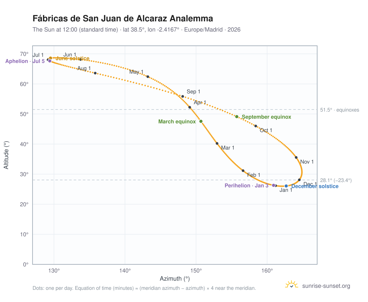 Fábricas de San Juan de Alcaraz analemma chart: the Sun at 12:00 (standard time) through the year