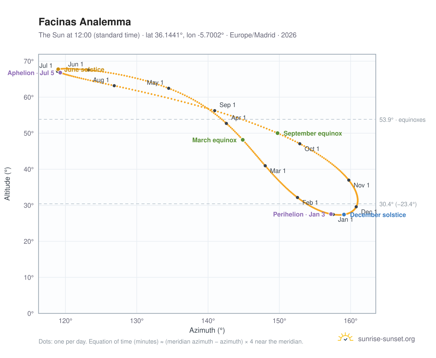 Facinas analemma chart: the Sun at 12:00 (standard time) through the year