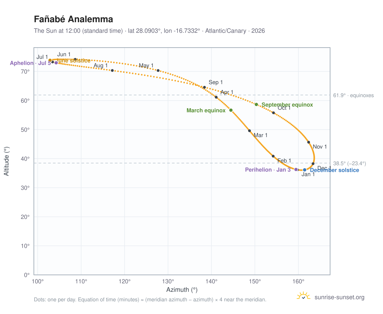 Fañabé analemma chart: the Sun at 12:00 (standard time) through the year