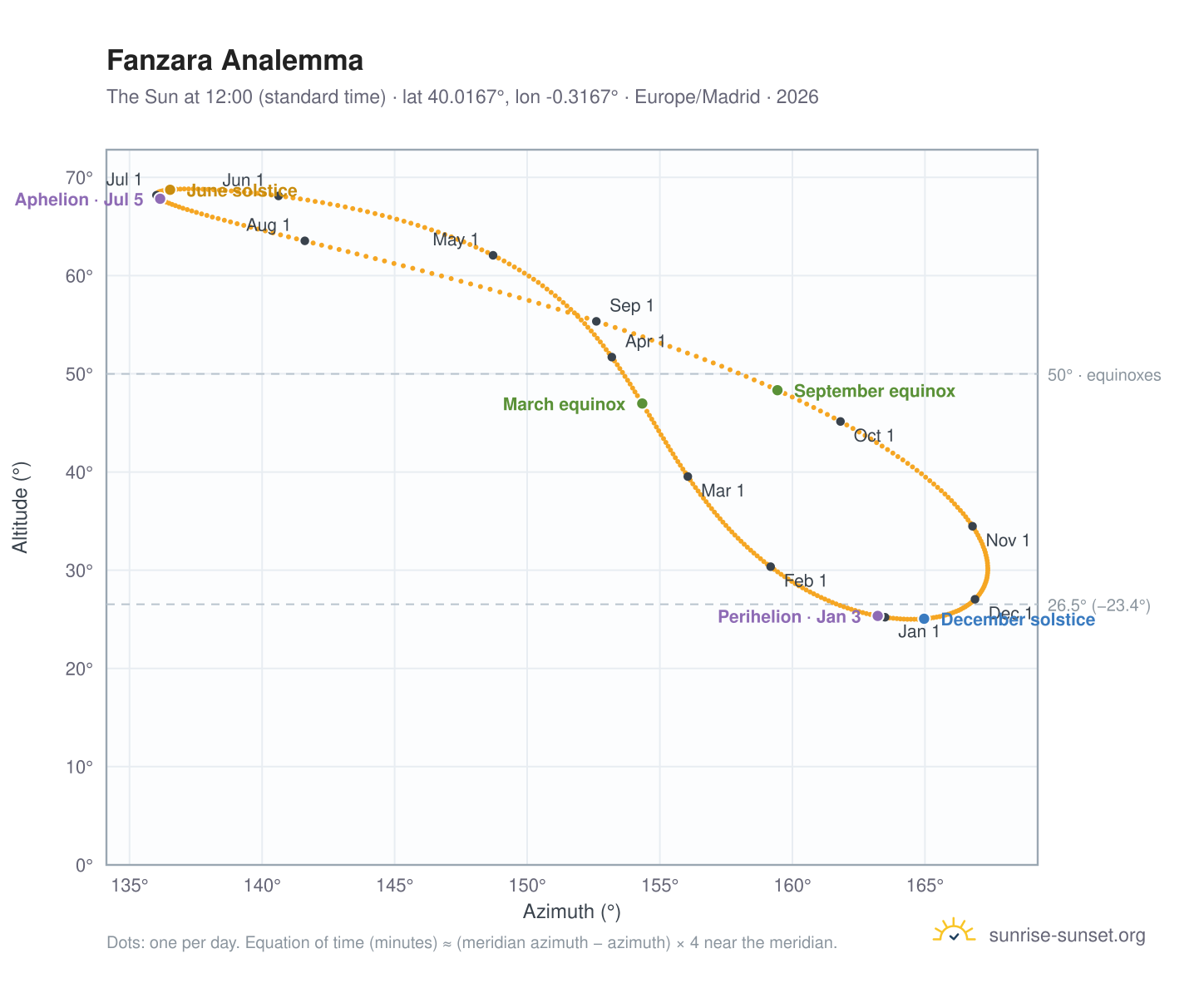Fanzara analemma chart: the Sun at 12:00 (standard time) through the year