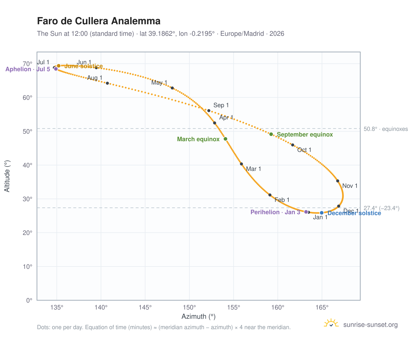 Faro de Cullera analemma chart: the Sun at 12:00 (standard time) through the year
