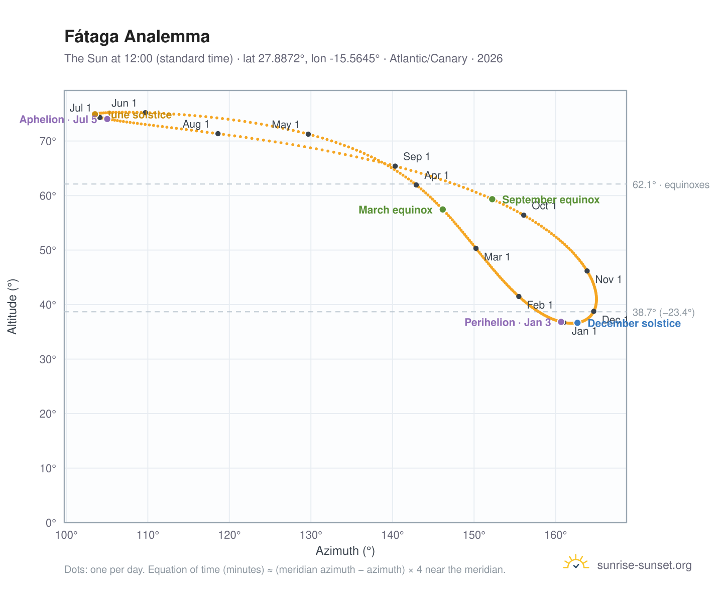 Fátaga analemma chart: the Sun at 12:00 (standard time) through the year