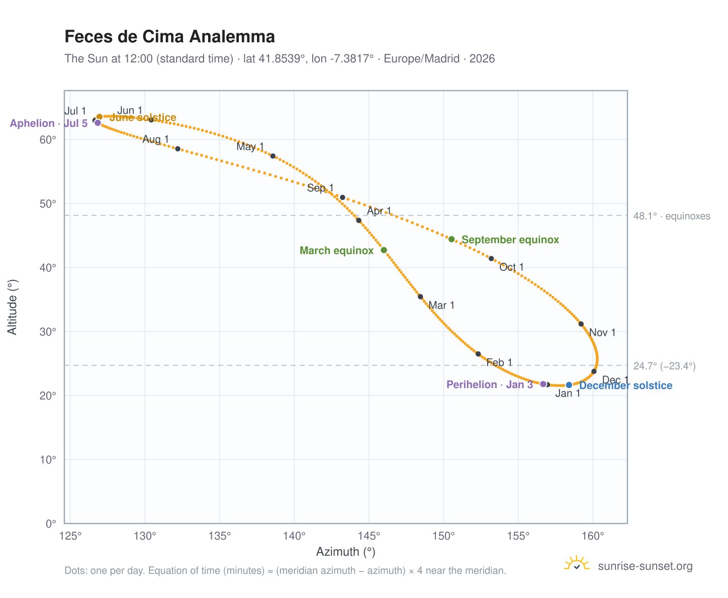 Feces de Cima analemma chart: the Sun at 12:00 (standard time) through the year