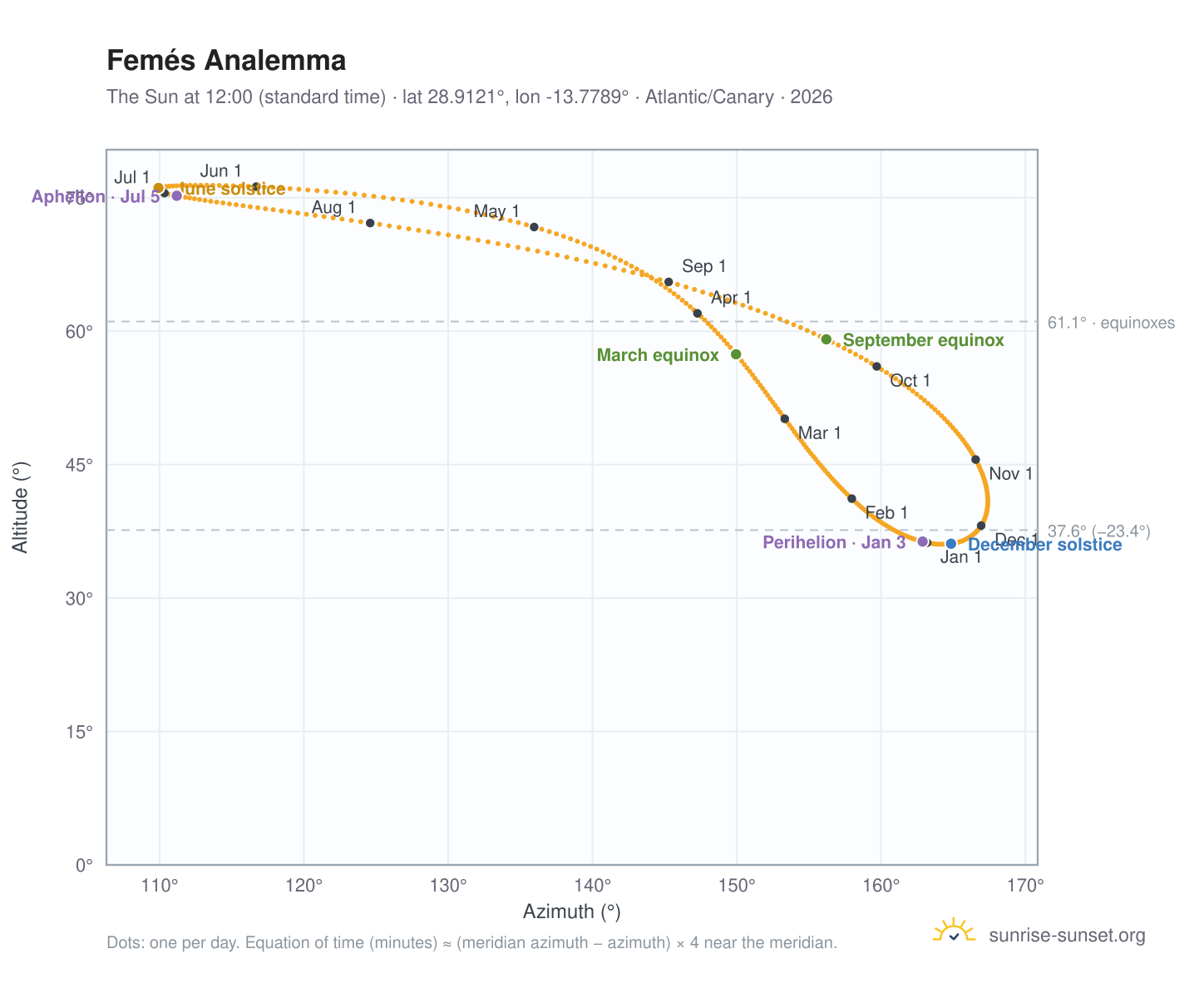 Femés analemma chart: the Sun at 12:00 (standard time) through the year