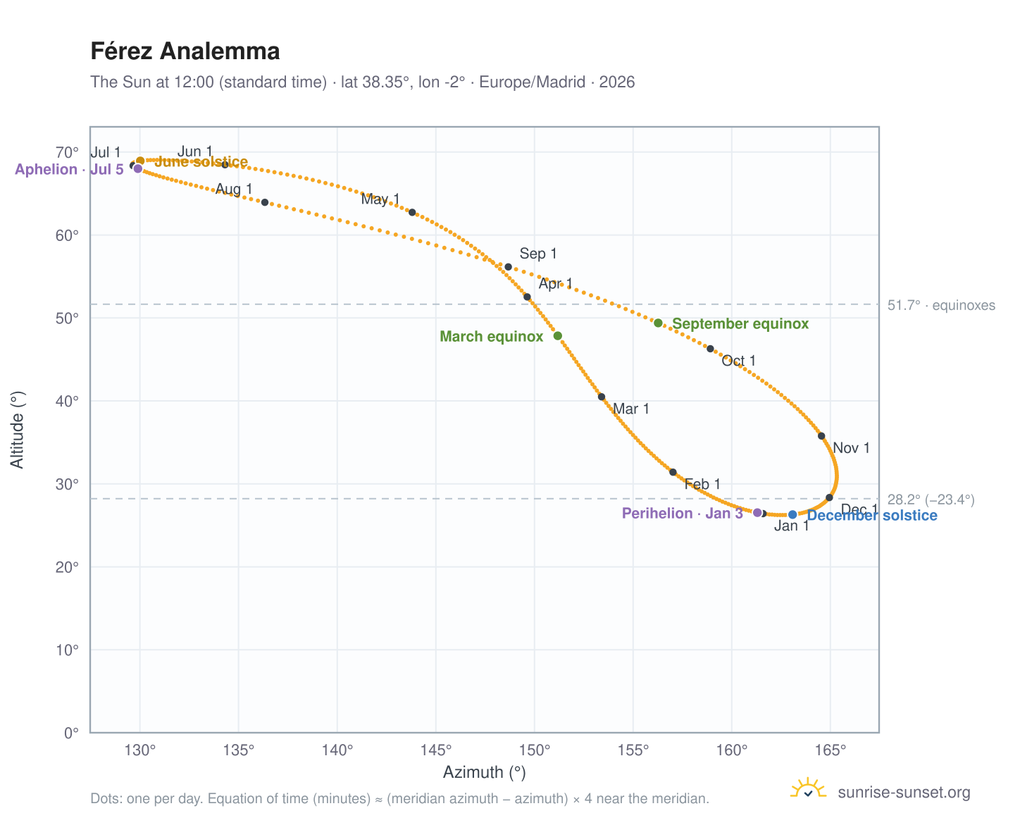 Férez analemma chart: the Sun at 12:00 (standard time) through the year