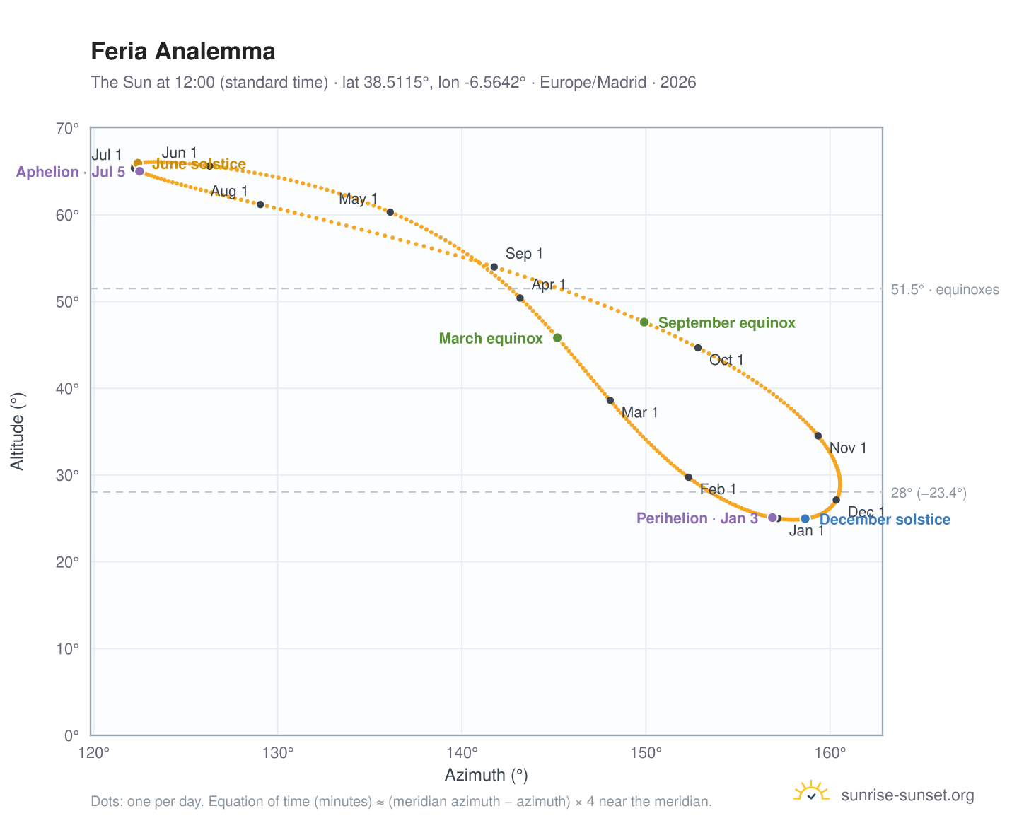 Feria analemma chart: the Sun at 12:00 (standard time) through the year