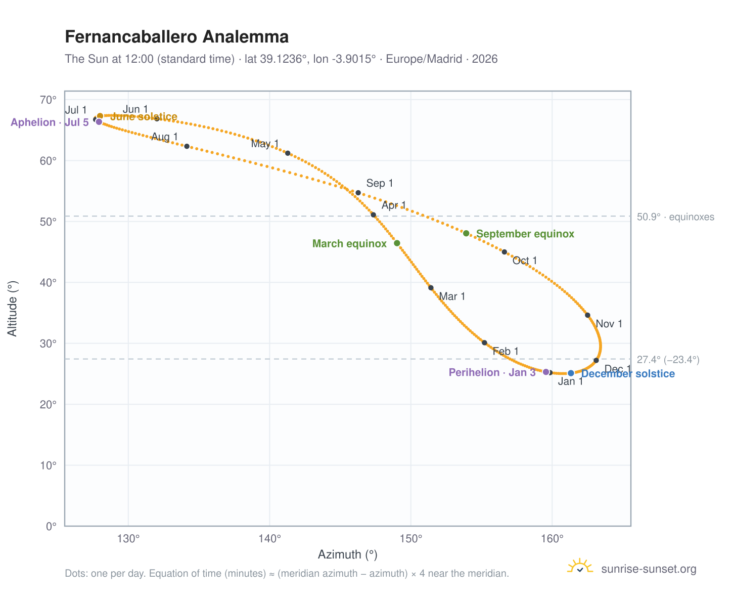 Fernancaballero analemma chart: the Sun at 12:00 (standard time) through the year