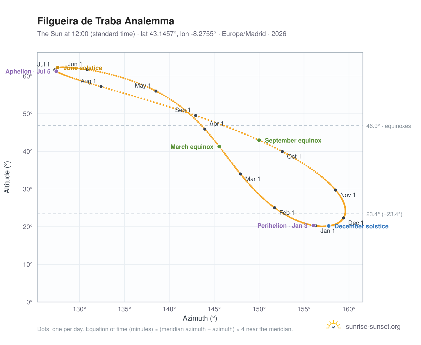 Filgueira de Traba analemma chart: the Sun at 12:00 (standard time) through the year