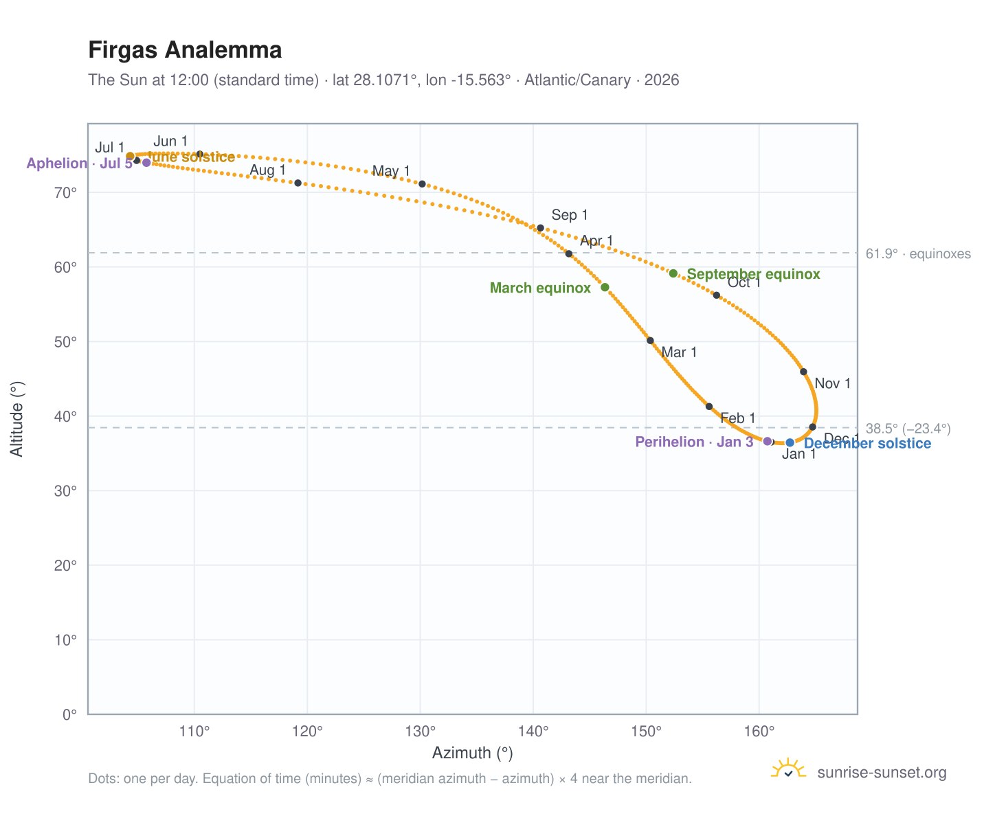 Firgas analemma chart: the Sun at 12:00 (standard time) through the year