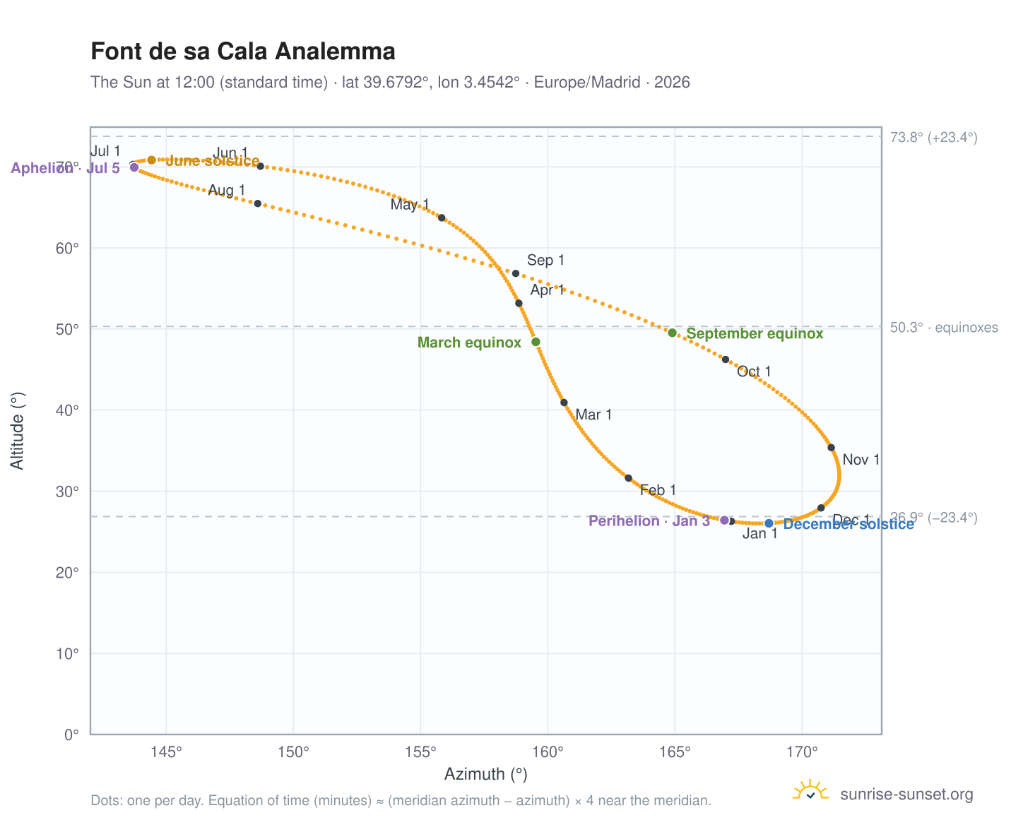 Font de sa Cala analemma chart: the Sun at 12:00 (standard time) through the year