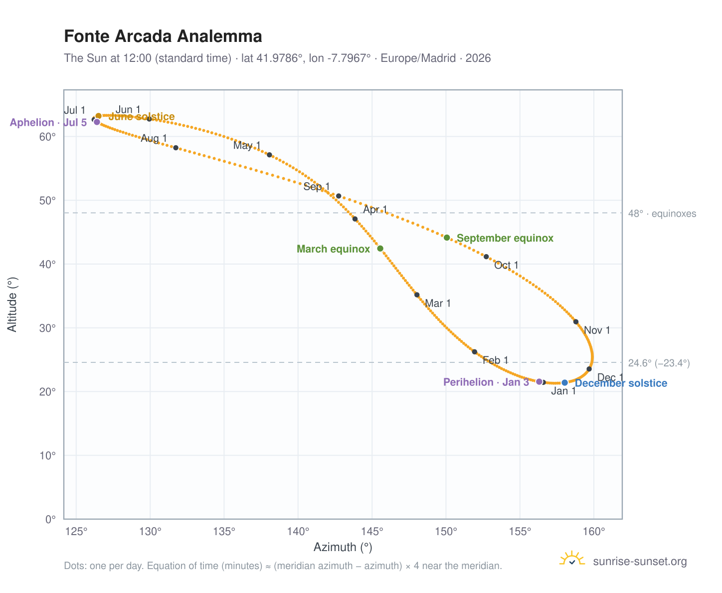Fonte Arcada analemma chart: the Sun at 12:00 (standard time) through the year