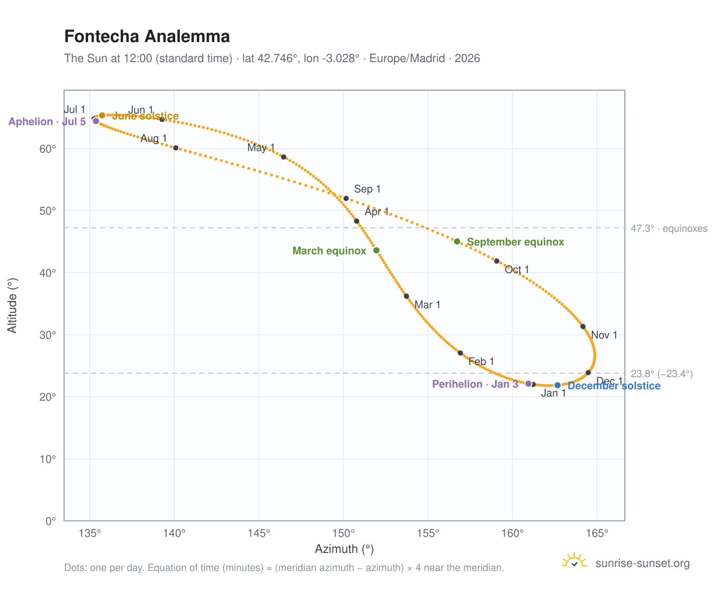 Fontecha analemma chart: the Sun at 12:00 (standard time) through the year