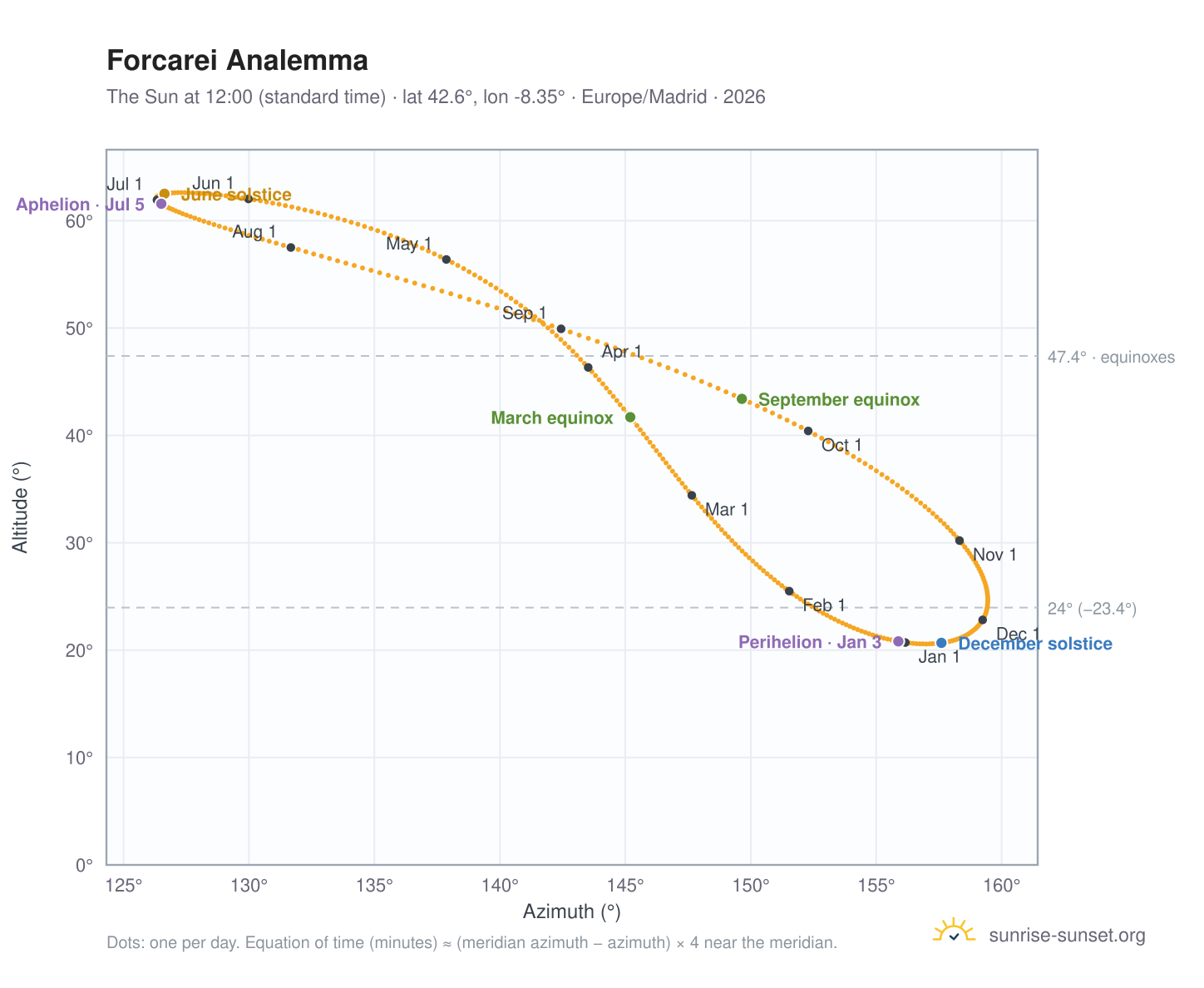Forcarei analemma chart: the Sun at 12:00 (standard time) through the year