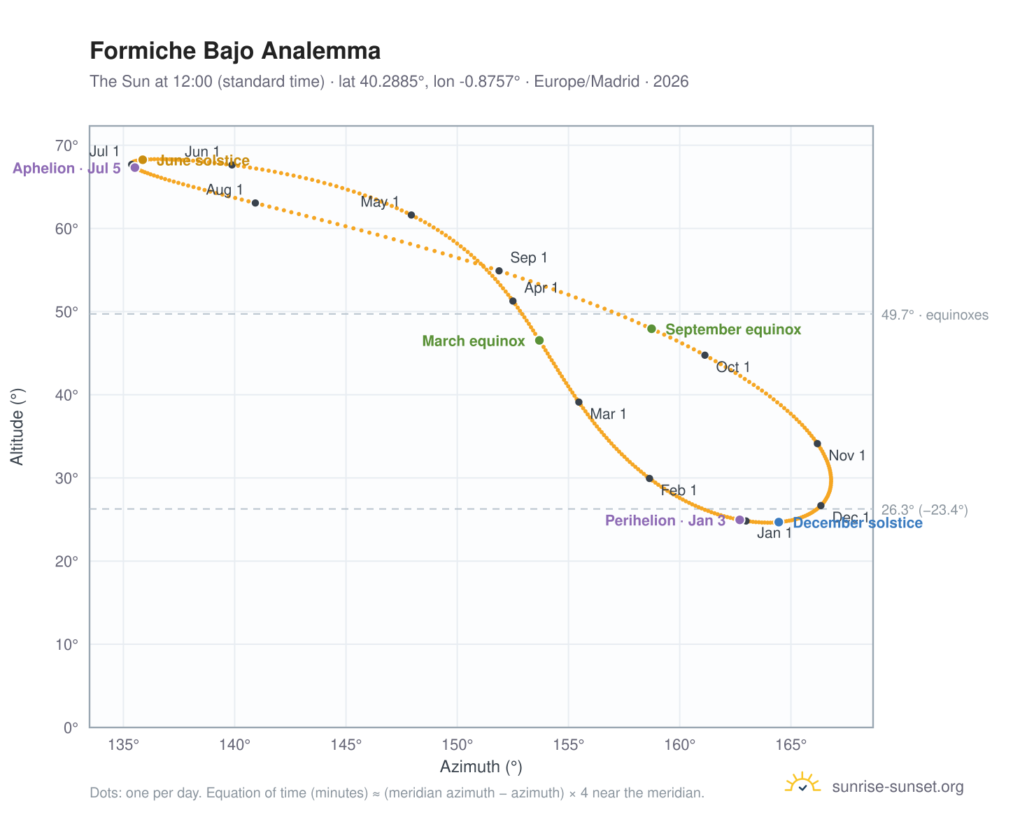 Formiche Bajo analemma chart: the Sun at 12:00 (standard time) through the year