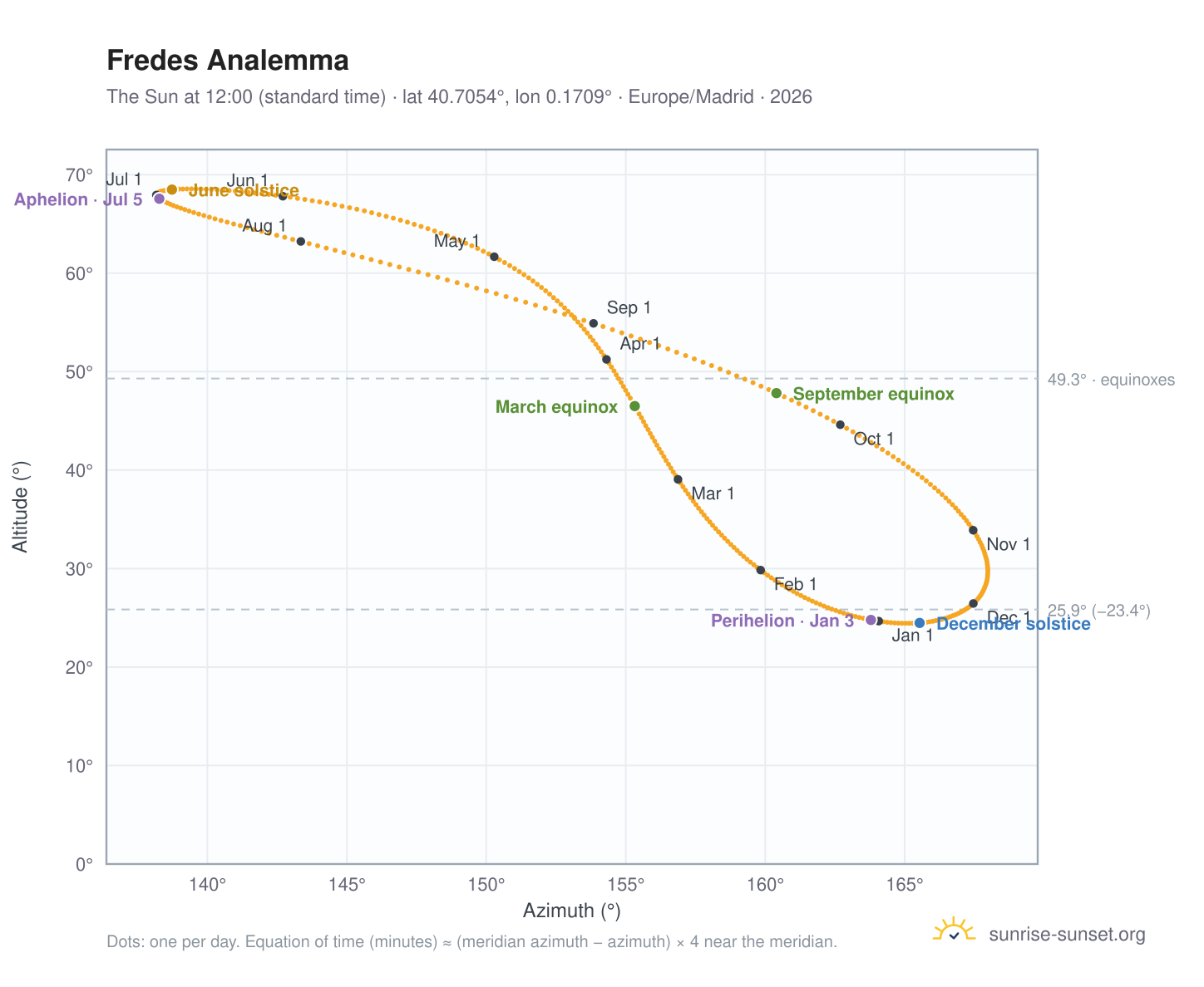 Fredes analemma chart: the Sun at 12:00 (standard time) through the year