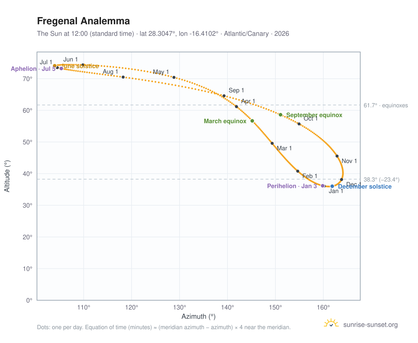 Fregenal analemma chart: the Sun at 12:00 (standard time) through the year