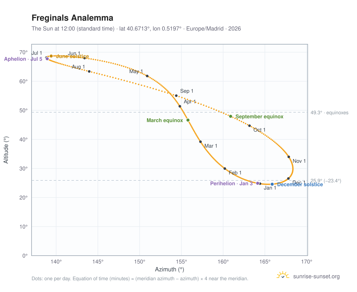 Freginals analemma chart: the Sun at 12:00 (standard time) through the year