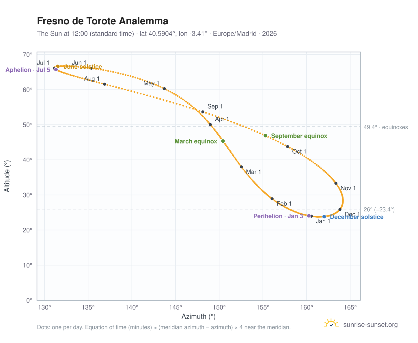 Fresno de Torote analemma chart: the Sun at 12:00 (standard time) through the year