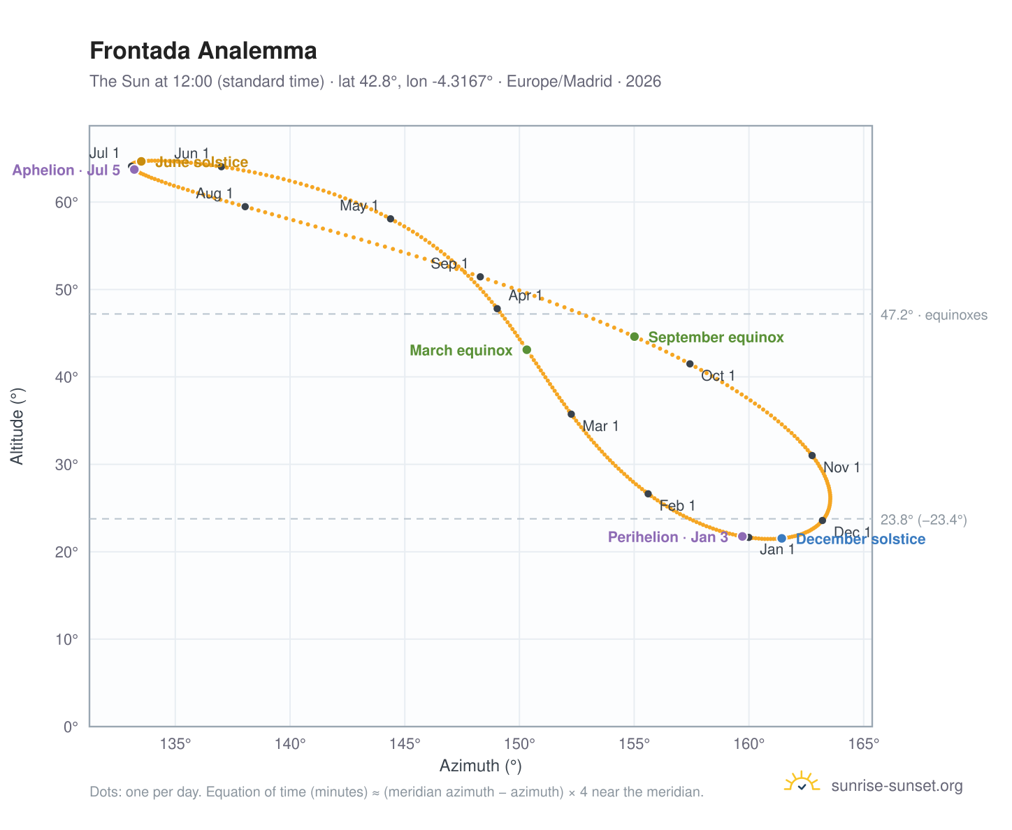 Frontada analemma chart: the Sun at 12:00 (standard time) through the year