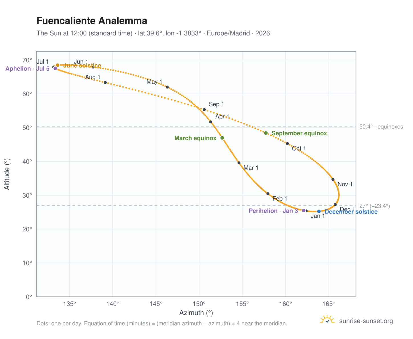Fuencaliente analemma chart: the Sun at 12:00 (standard time) through the year