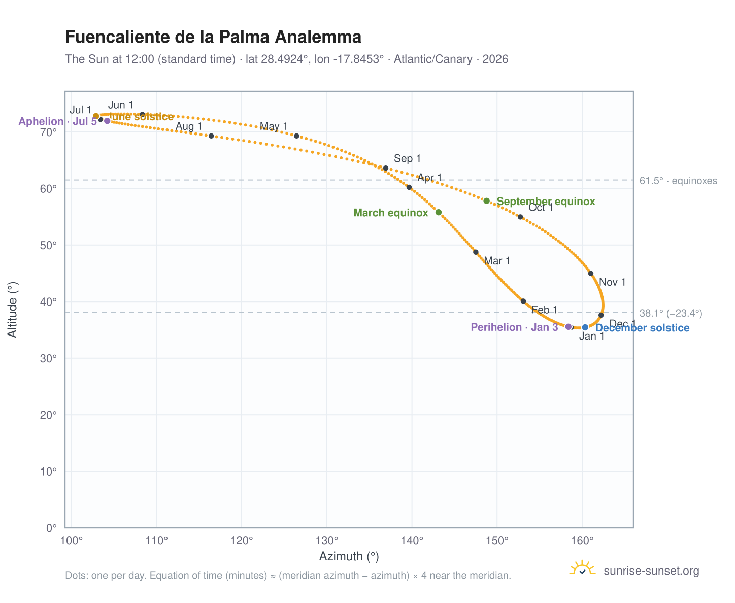 Fuencaliente de la Palma analemma chart: the Sun at 12:00 (standard time) through the year
