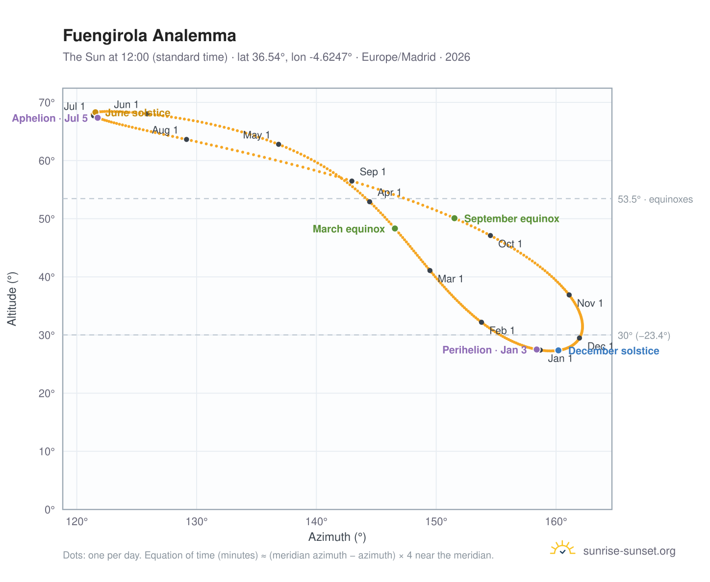 Fuengirola analemma chart: the Sun at 12:00 (standard time) through the year