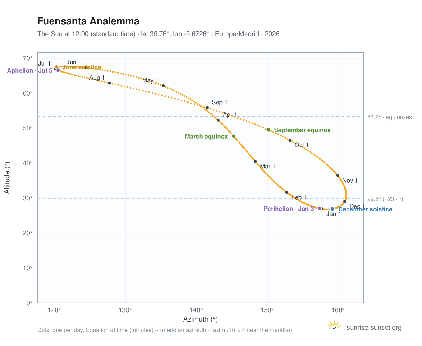 Fuensanta analemma chart: the Sun at 12:00 (standard time) through the year