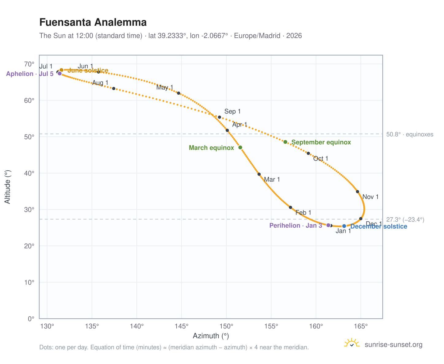 Fuensanta analemma chart: the Sun at 12:00 (standard time) through the year