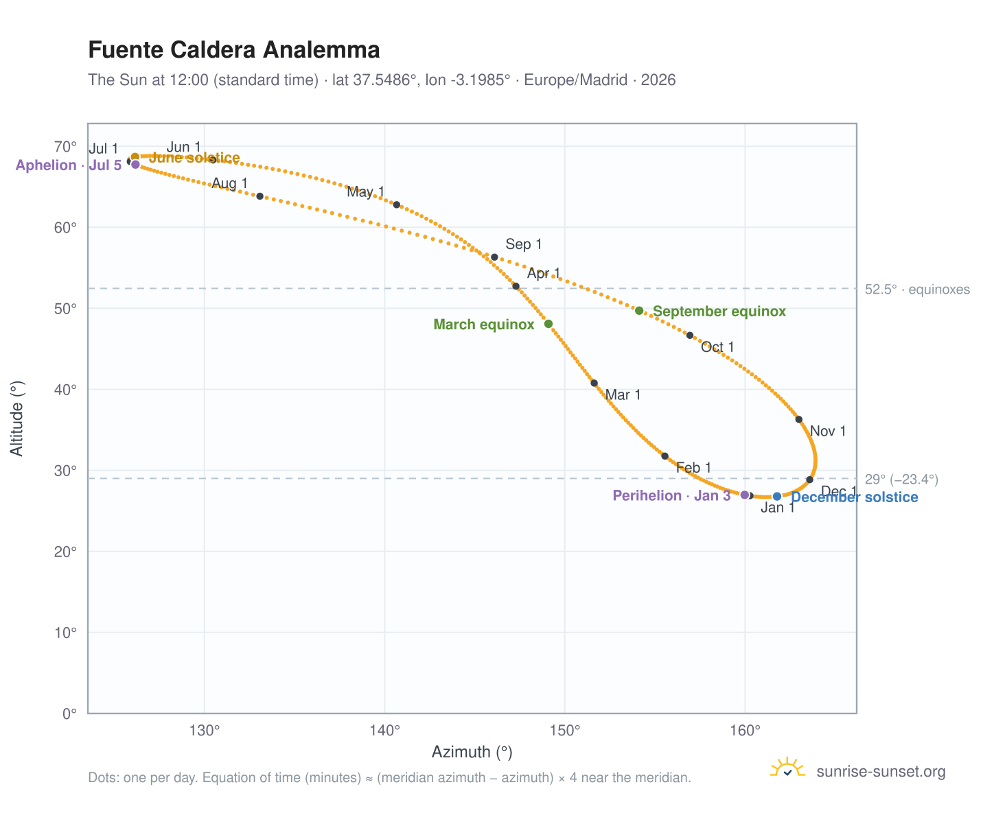 Fuente Caldera analemma chart: the Sun at 12:00 (standard time) through the year