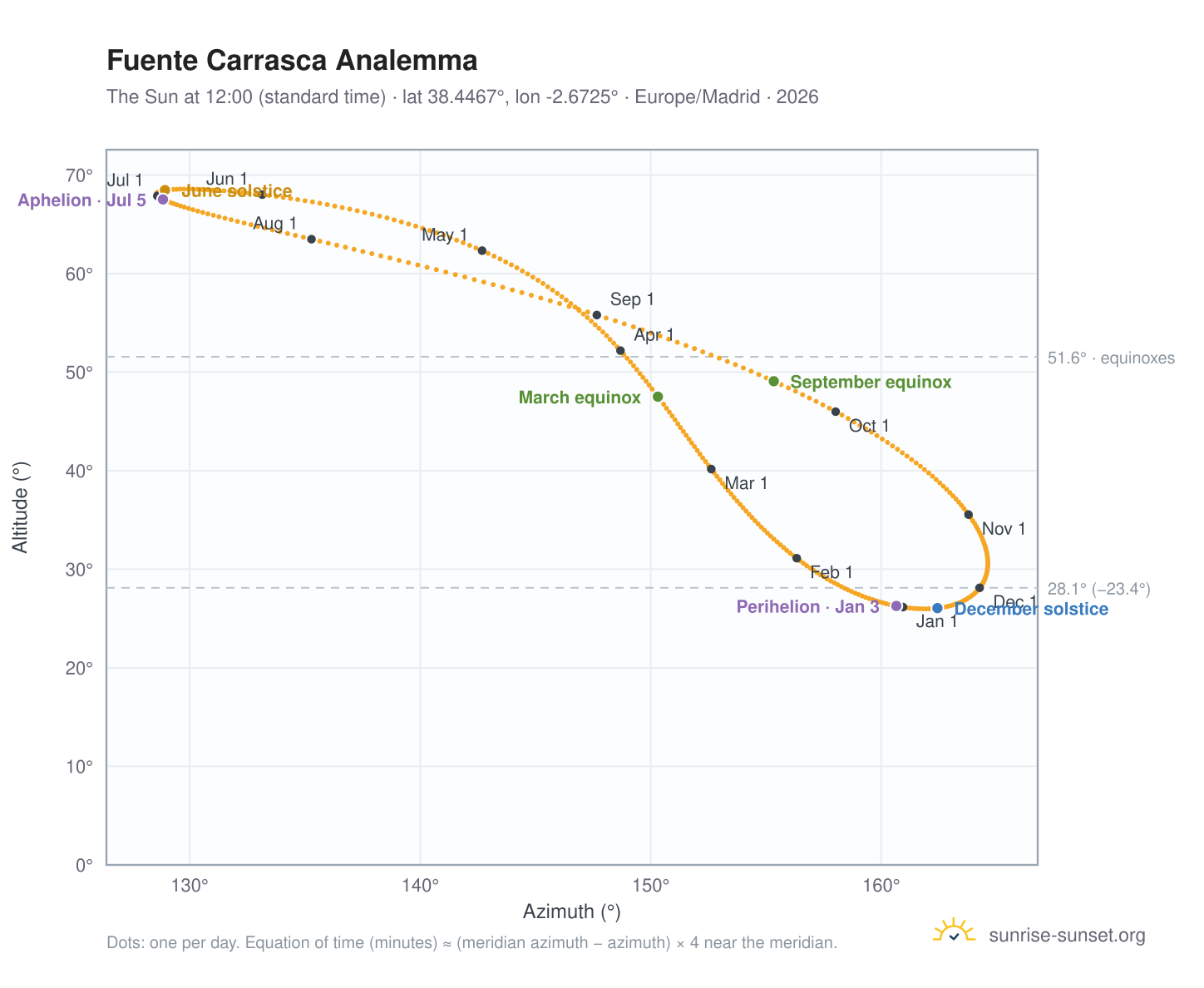 Fuente Carrasca analemma chart: the Sun at 12:00 (standard time) through the year