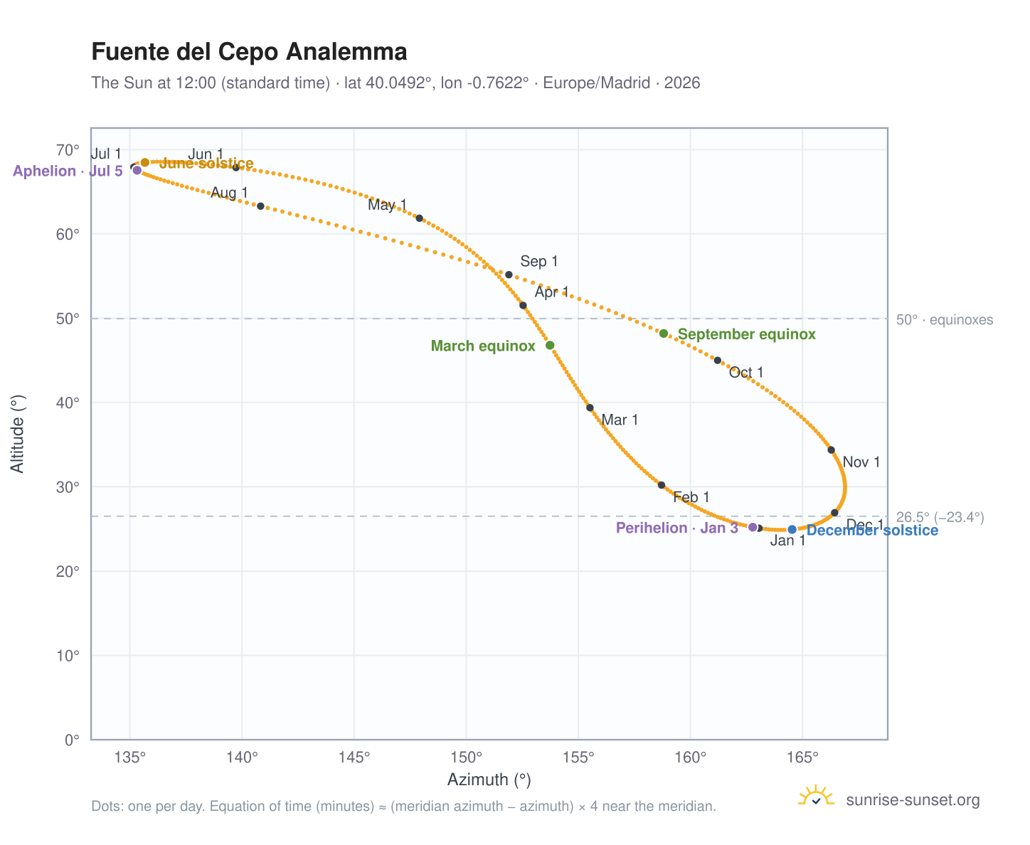 Fuente del Cepo analemma chart: the Sun at 12:00 (standard time) through the year
