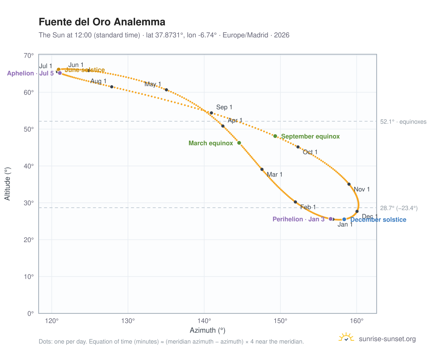 Fuente del Oro analemma chart: the Sun at 12:00 (standard time) through the year