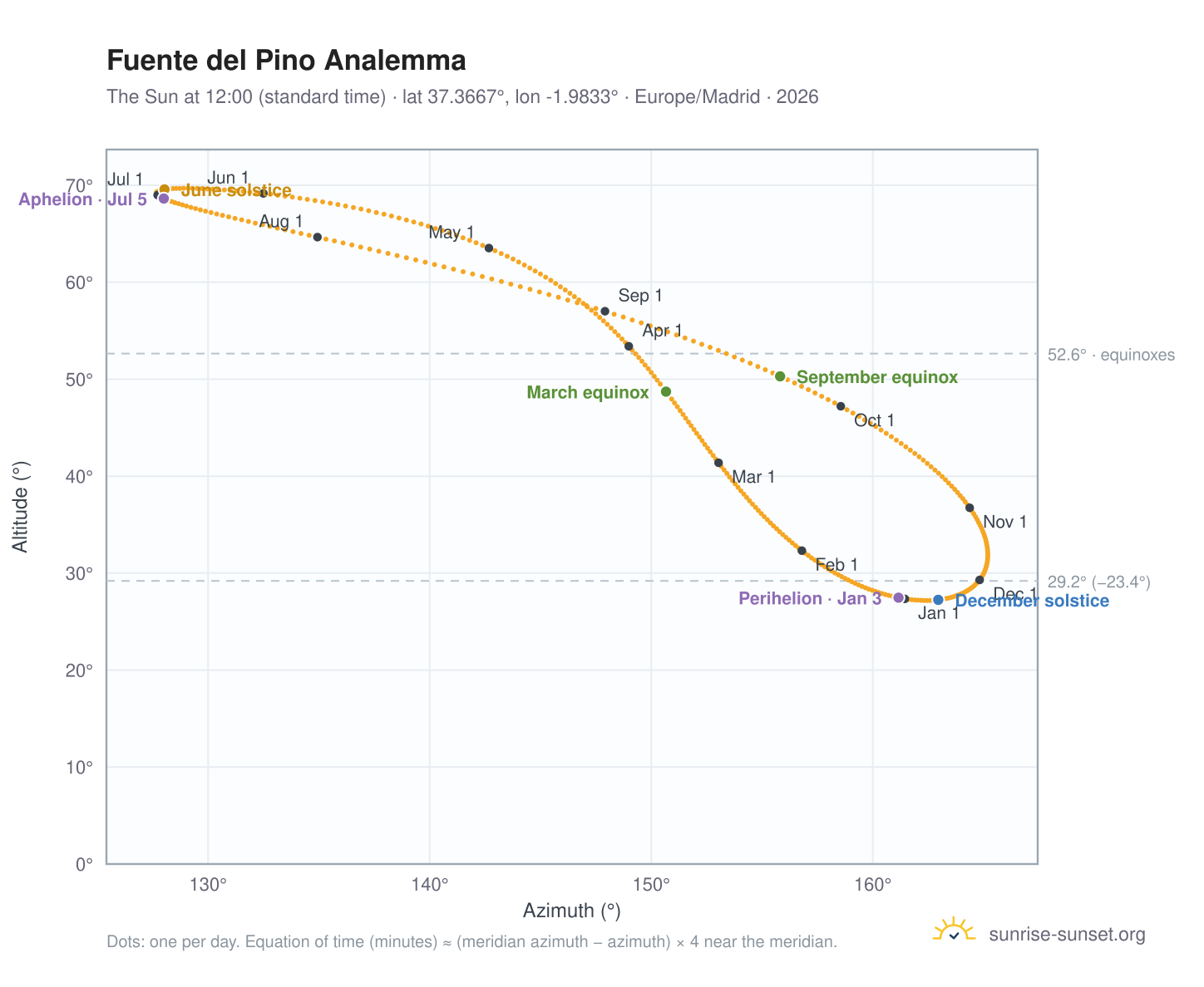 Fuente del Pino analemma chart: the Sun at 12:00 (standard time) through the year