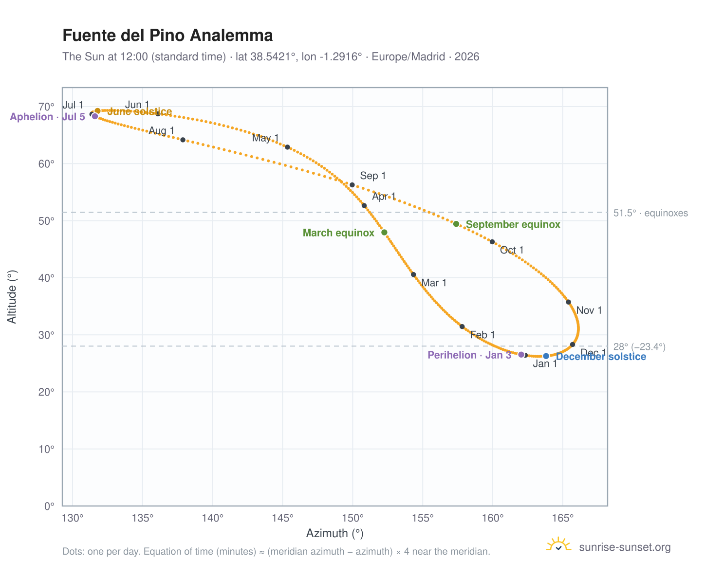 Fuente del Pino analemma chart: the Sun at 12:00 (standard time) through the year