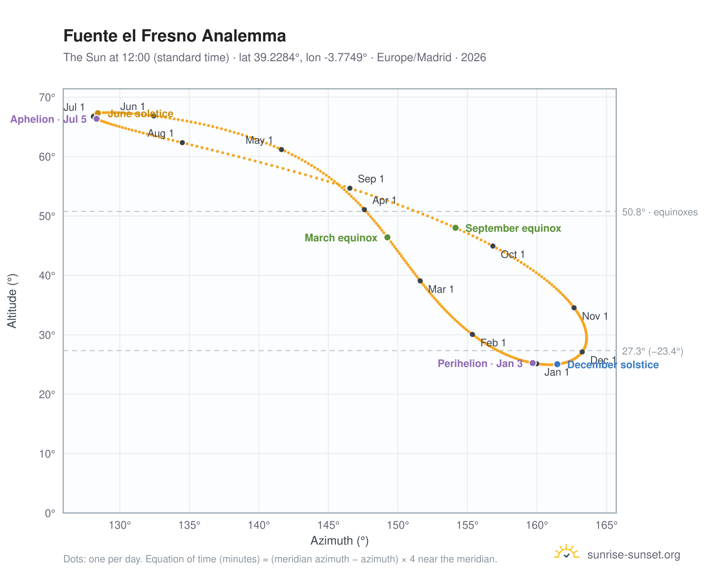 Fuente el Fresno analemma chart: the Sun at 12:00 (standard time) through the year